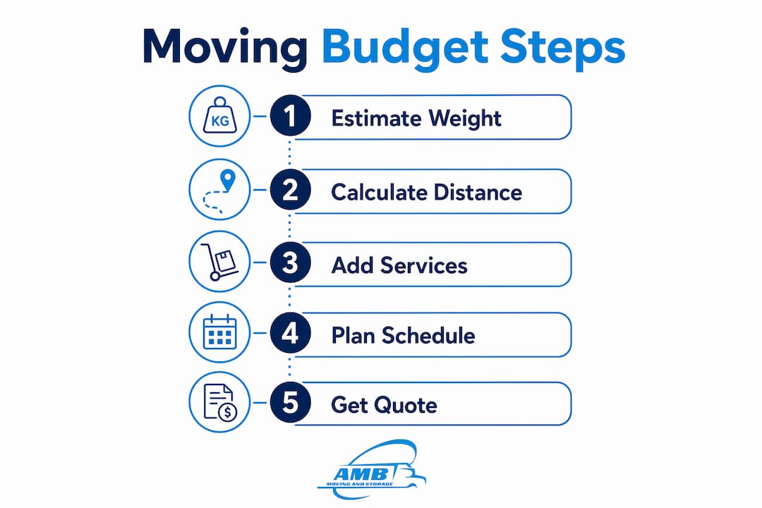 Infographic showing step-by-step moving budget process