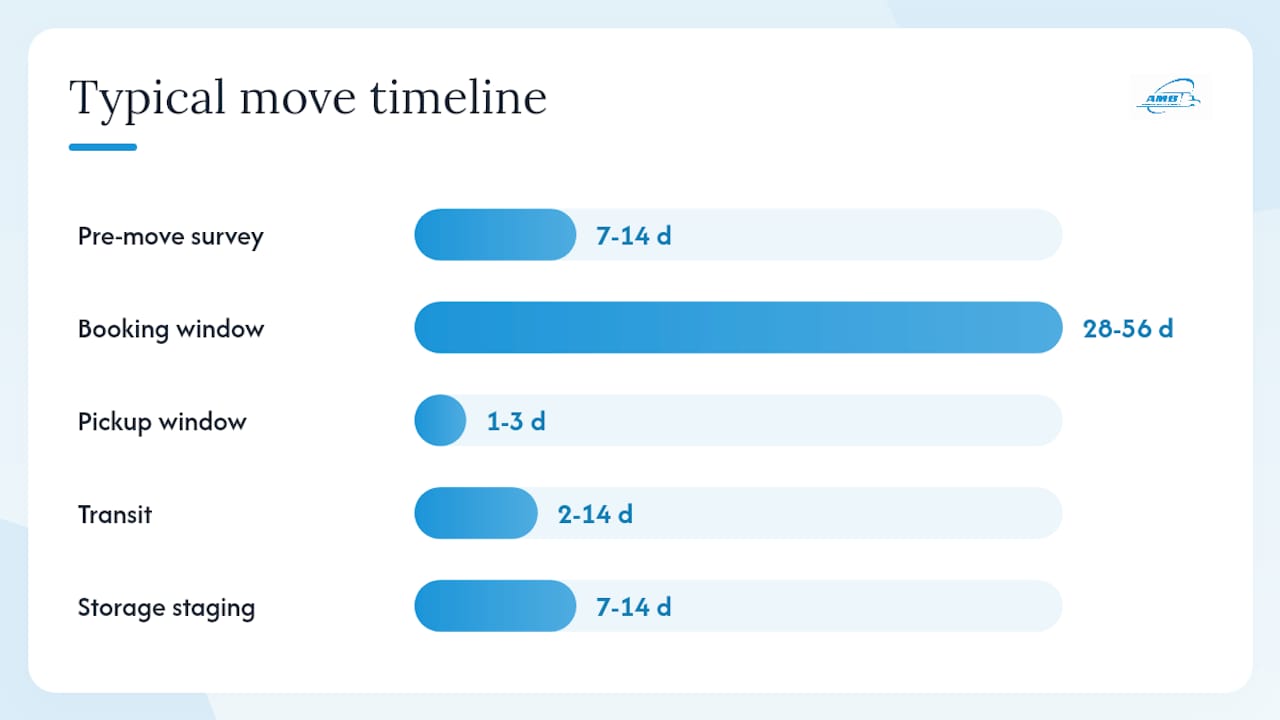 What does an interstate move from NY/NJ actually cost? — overview diagram
