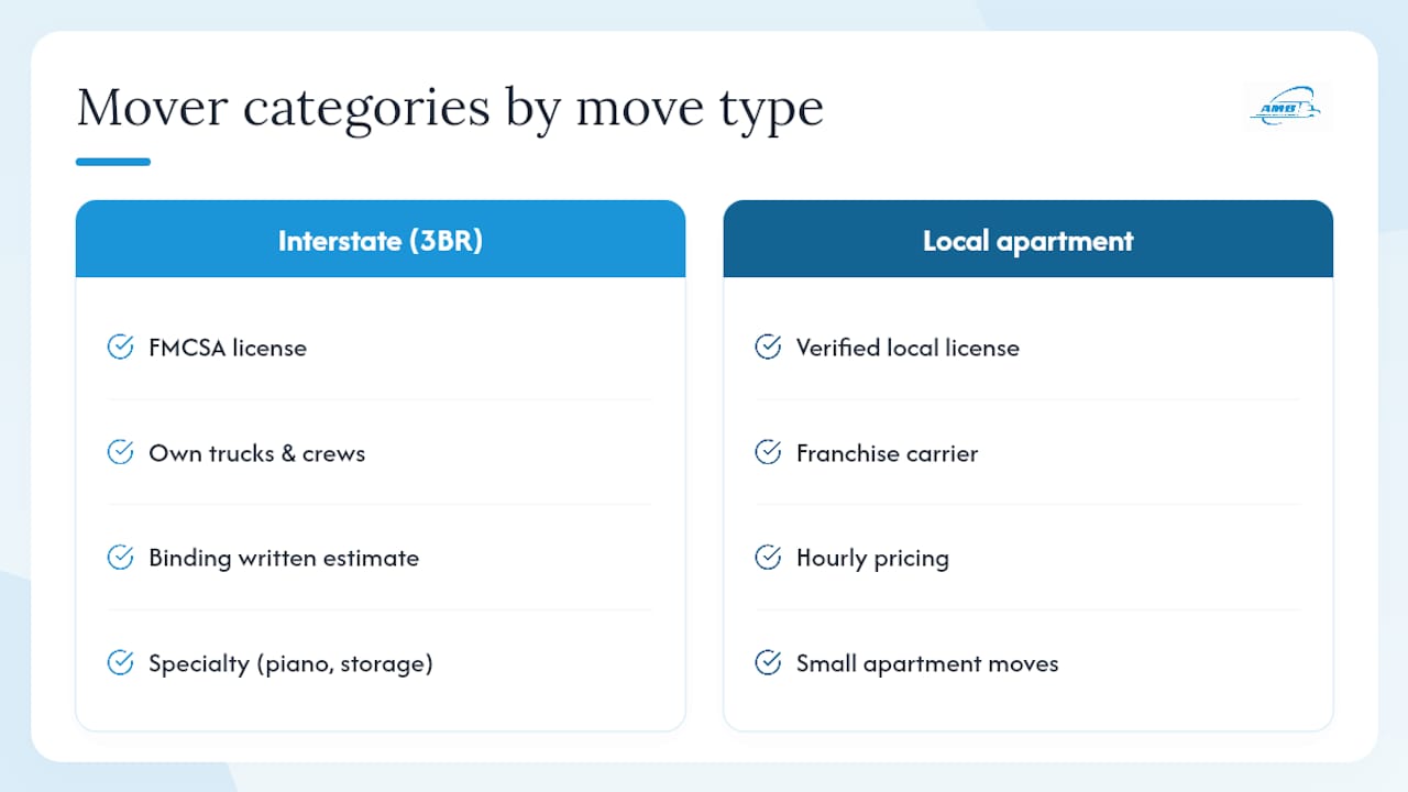 What we actually look for when recommending a mover — overview diagram