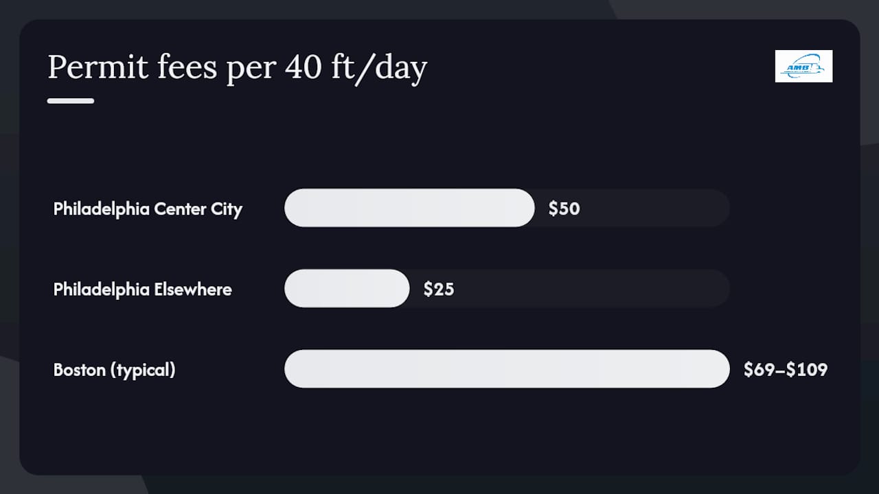 Diagram comparing moving permit requirements by city