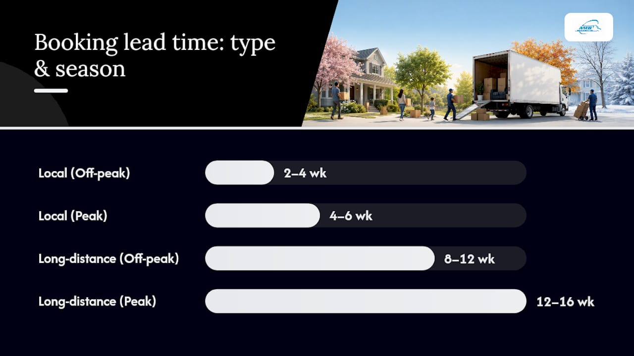 Diagram comparing move booking lead times