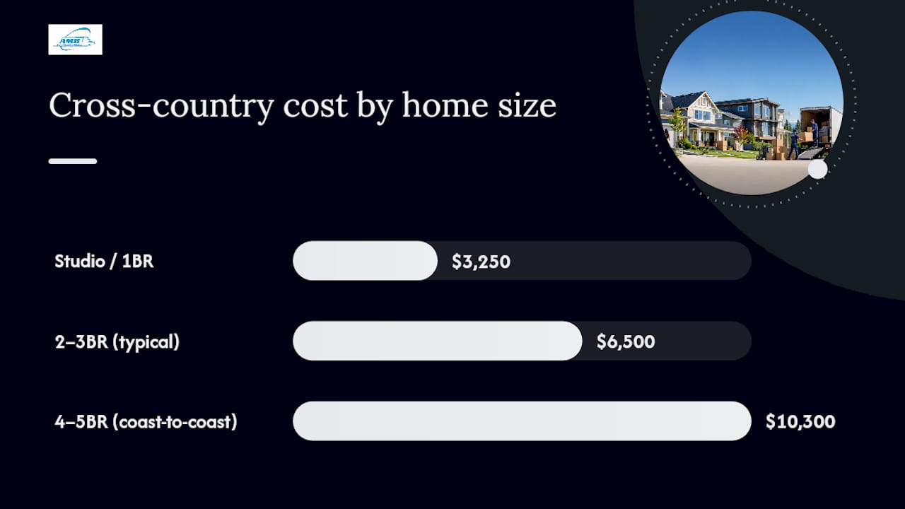 Comparison of cross country moving costs by home size and route