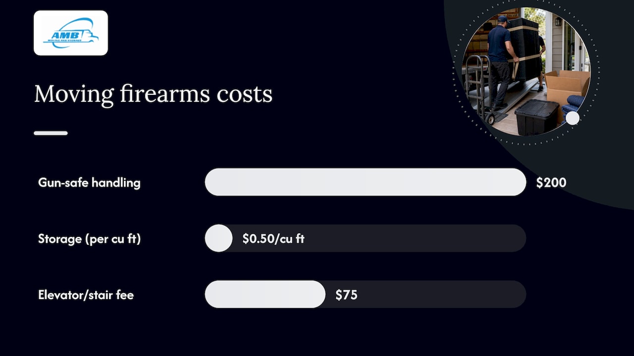 Cost breakdown for specialty firearm moving services