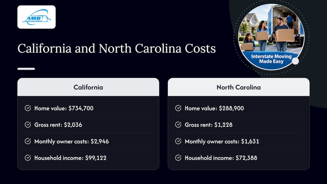 California and North Carolina housing cost comparison